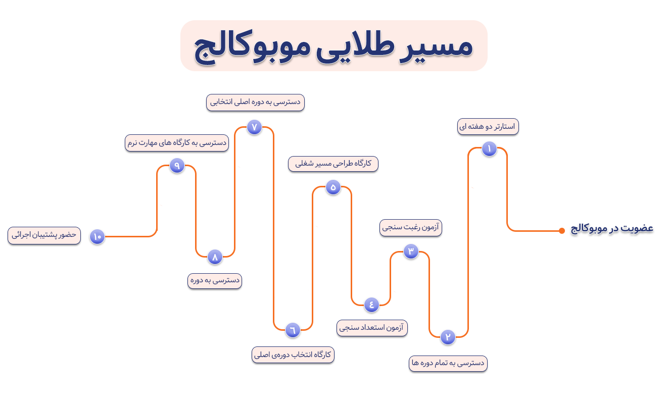 مسیر طلایی